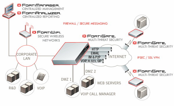 Fortinet FortiGate 50B Series UTM Firewall | AVFirewalls.com.au