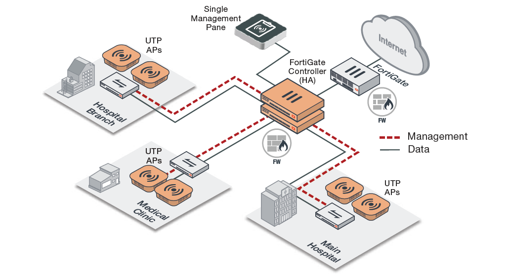 Fortinet Universal access points for Healthcare