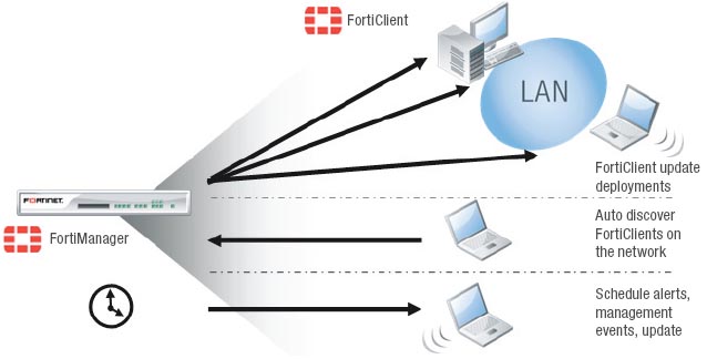 Eases Deployment