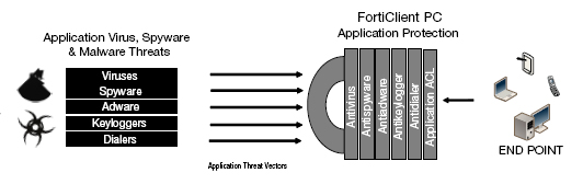 Forticlient Protection