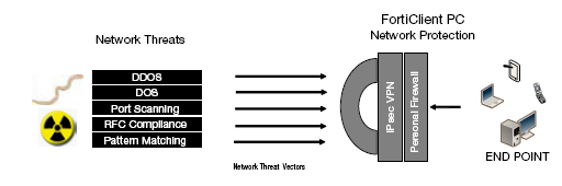 Forticlient Protection