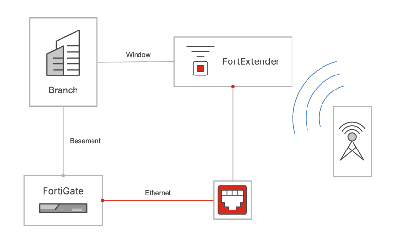 FortiExtender can be placed near a window or outdoors for optimal signal strength.