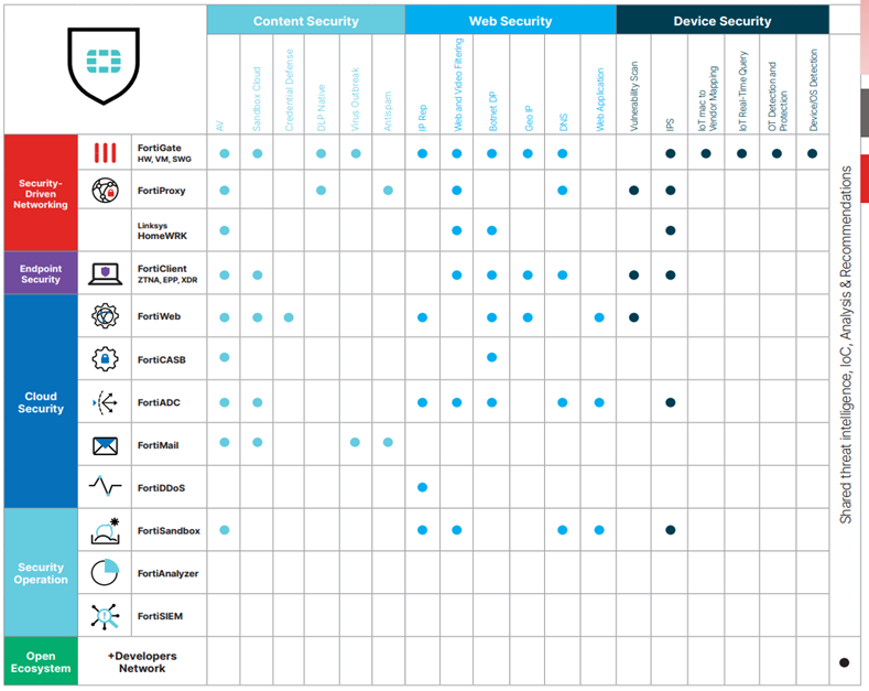 Fortinet Fortiguard Security Services