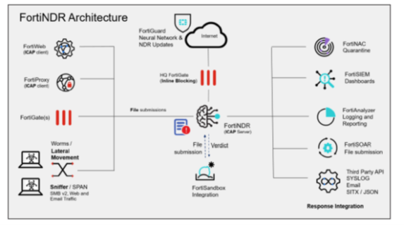 Fortinet FortiNDR 3500F